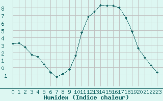 Courbe de l'humidex pour Lignerolles (03)