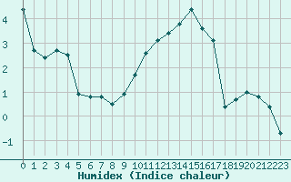 Courbe de l'humidex pour Dounoux (88)