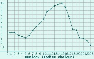 Courbe de l'humidex pour Aigen Im Ennstal