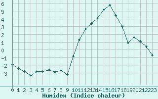 Courbe de l'humidex pour Saint-Philbert-de-Grand-Lieu (44)