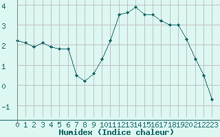 Courbe de l'humidex pour Weiden