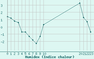 Courbe de l'humidex pour Castellbell i el Vilar (Esp)