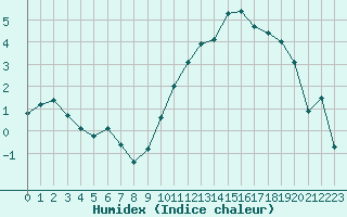 Courbe de l'humidex pour Rodez (12)