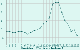 Courbe de l'humidex pour Mouilleron-le-Captif (85)