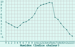 Courbe de l'humidex pour Harsfjarden