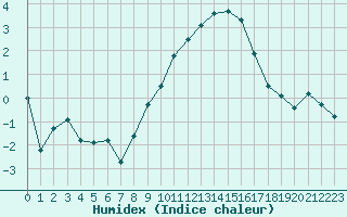 Courbe de l'humidex pour Chambry / Aix-Les-Bains (73)