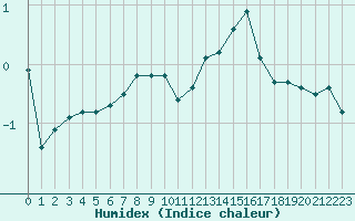 Courbe de l'humidex pour Visingsoe