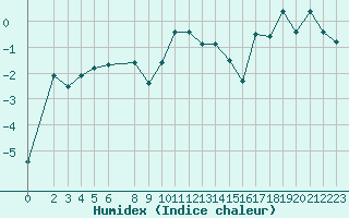 Courbe de l'humidex pour Stryn