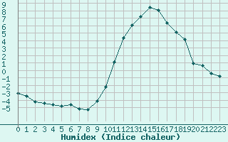 Courbe de l'humidex pour Pertuis - Le Farigoulier (84)