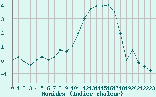 Courbe de l'humidex pour Spa - La Sauvenire (Be)