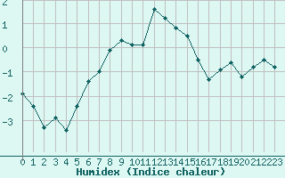 Courbe de l'humidex pour Kotka Haapasaari