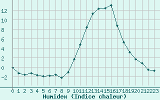 Courbe de l'humidex pour Pertuis - Le Farigoulier (84)