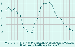 Courbe de l'humidex pour Plussin (42)