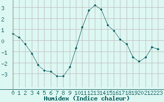 Courbe de l'humidex pour Sattel-Aegeri (Sw)