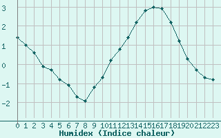 Courbe de l'humidex pour Saint-Philbert-sur-Risle (27)