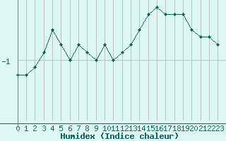 Courbe de l'humidex pour Hanko Tulliniemi