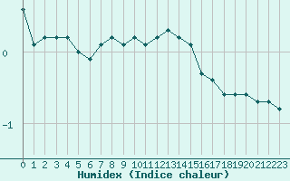 Courbe de l'humidex pour Plussin (42)