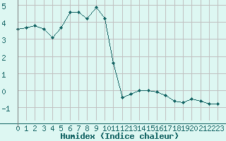 Courbe de l'humidex pour Freudenstadt