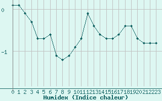 Courbe de l'humidex pour Hohrod (68)