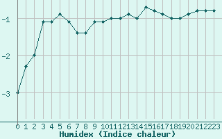 Courbe de l'humidex pour Sattel-Aegeri (Sw)