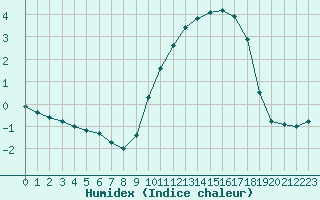 Courbe de l'humidex pour Saclas (91)