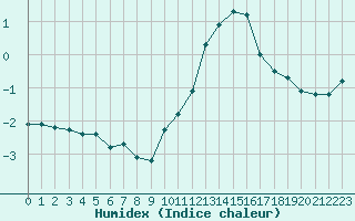 Courbe de l'humidex pour Renwez (08)