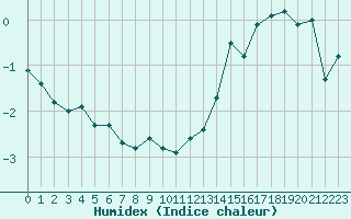 Courbe de l'humidex pour Hirschenkogel