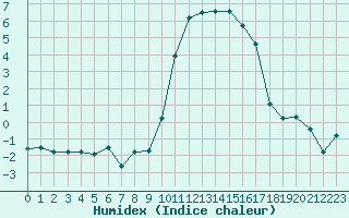 Courbe de l'humidex pour Deauville (14)