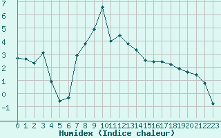 Courbe de l'humidex pour Puerto de Leitariegos