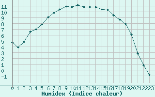 Courbe de l'humidex pour Sodankyla