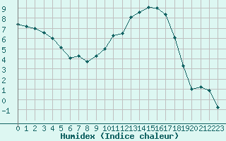 Courbe de l'humidex pour Beauvais (60)