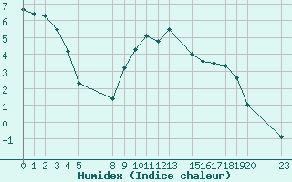 Courbe de l'humidex pour le bateau EUCFR03