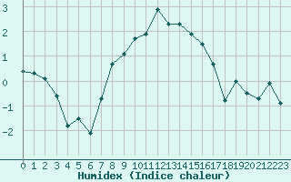 Courbe de l'humidex pour Arosa