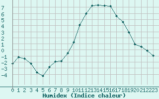 Courbe de l'humidex pour Nevers (58)