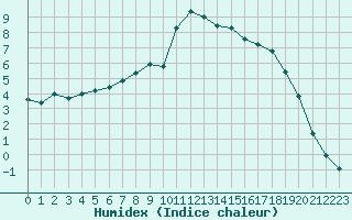 Courbe de l'humidex pour Zwettl