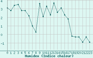 Courbe de l'humidex pour Villingen-Schwenning