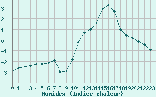 Courbe de l'humidex pour Recoules de Fumas (48)
