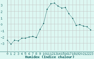 Courbe de l'humidex pour Engins (38)