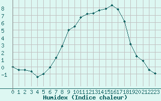 Courbe de l'humidex pour Wynau