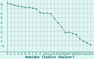 Courbe de l'humidex pour Saint-Dizier (52)