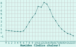 Courbe de l'humidex pour Saalbach