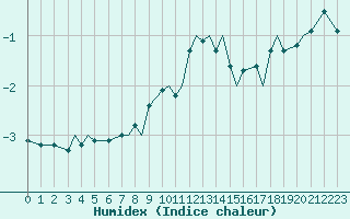 Courbe de l'humidex pour Svolvaer / Helle