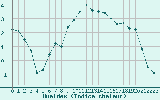 Courbe de l'humidex pour Oschatz