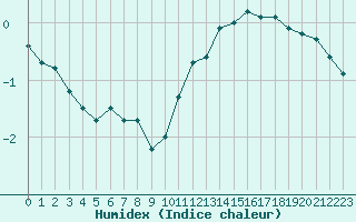 Courbe de l'humidex pour Landser (68)