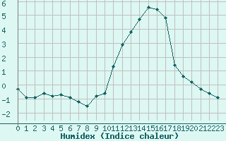 Courbe de l'humidex pour Landser (68)