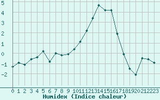 Courbe de l'humidex pour Muirancourt (60)