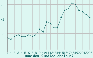 Courbe de l'humidex pour Bruxelles (Be)