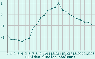 Courbe de l'humidex pour Brand