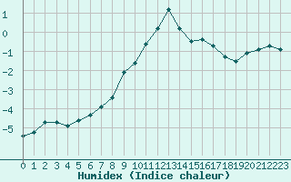 Courbe de l'humidex pour Saint-Vran (05)