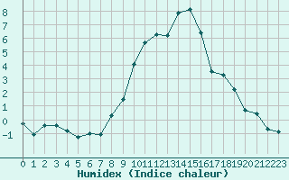 Courbe de l'humidex pour Andeer